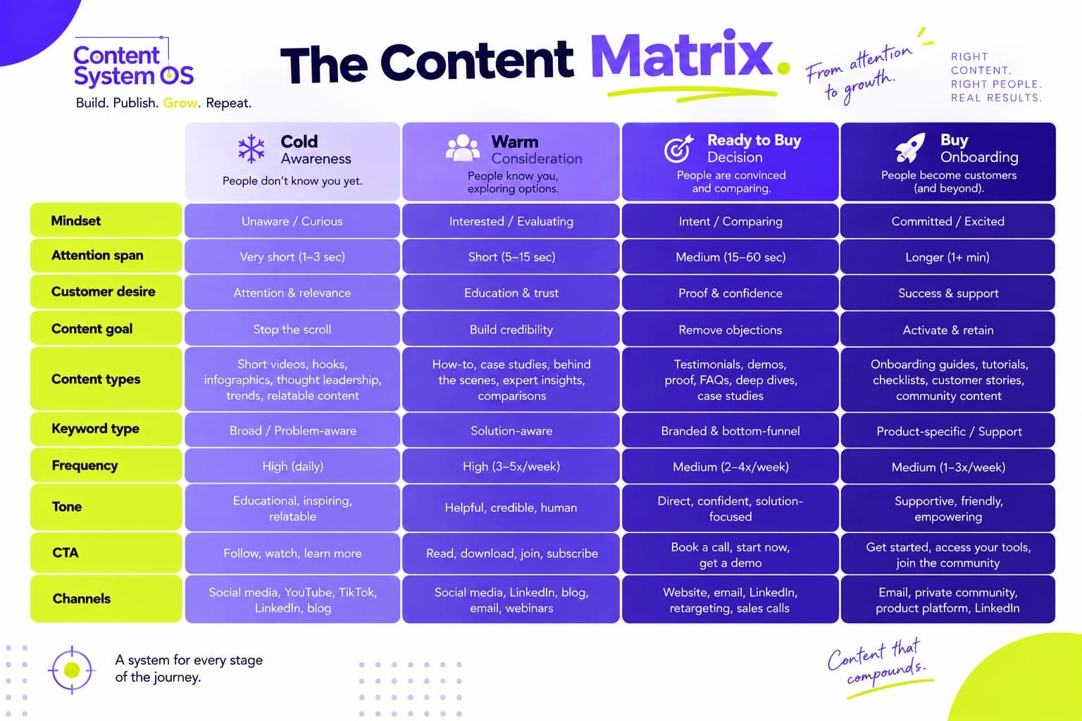 Content Matrix mapping awareness stages to attention, goals, content types, keywords, frequency, tone, calls to action and channels.